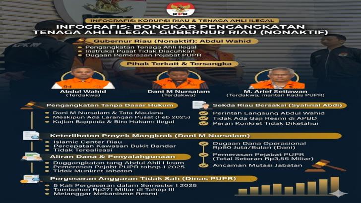 Sekda Riau Bongkar Pengangkatan Tenaga Ahli Ilegal Abdul Wahid di Sidang Korupsi